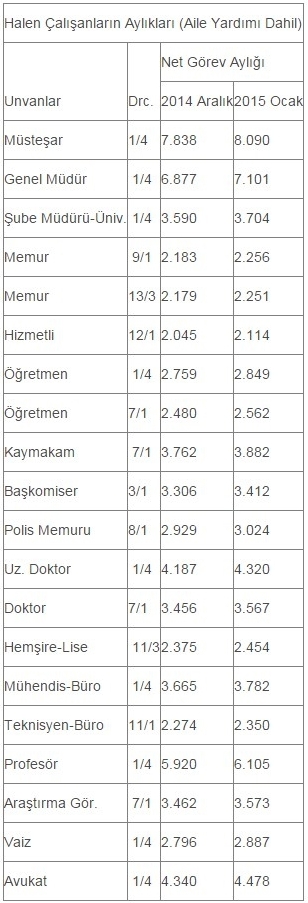 2015 MEMUR MAAŞLARI GÜNCEL