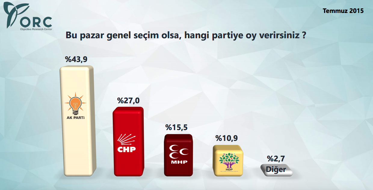 Bugün seçim olsa anketi